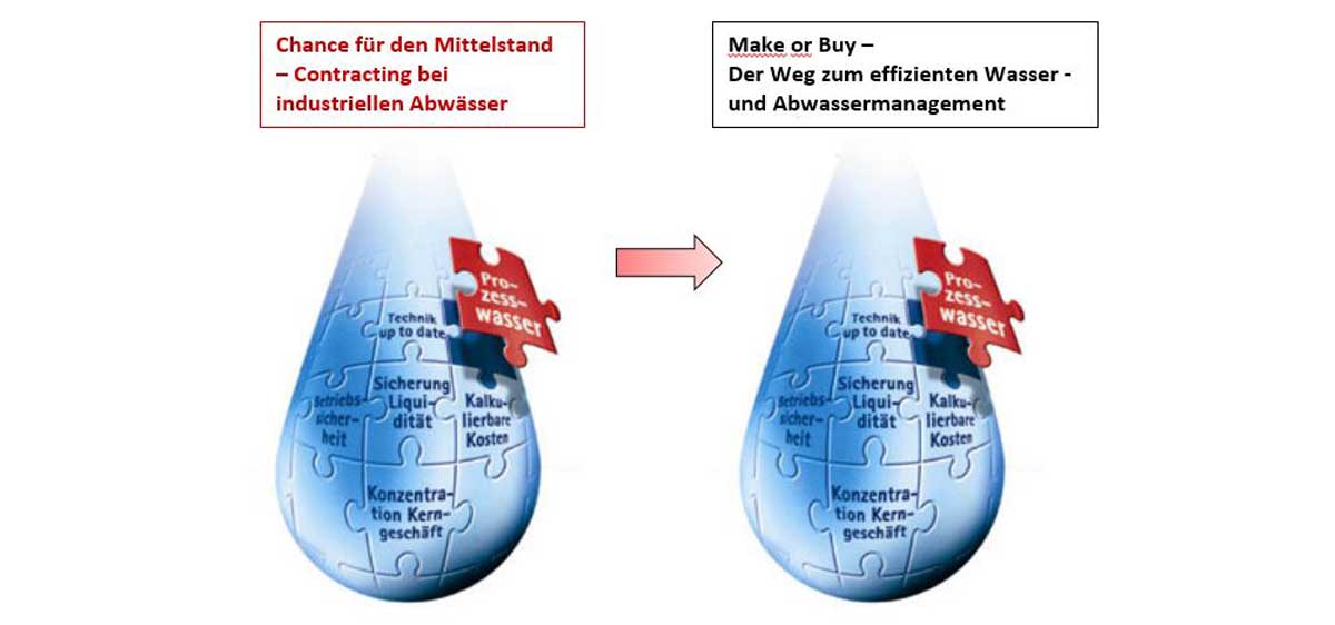 Contracting / Outsourcing Industrieberatung Umwelt