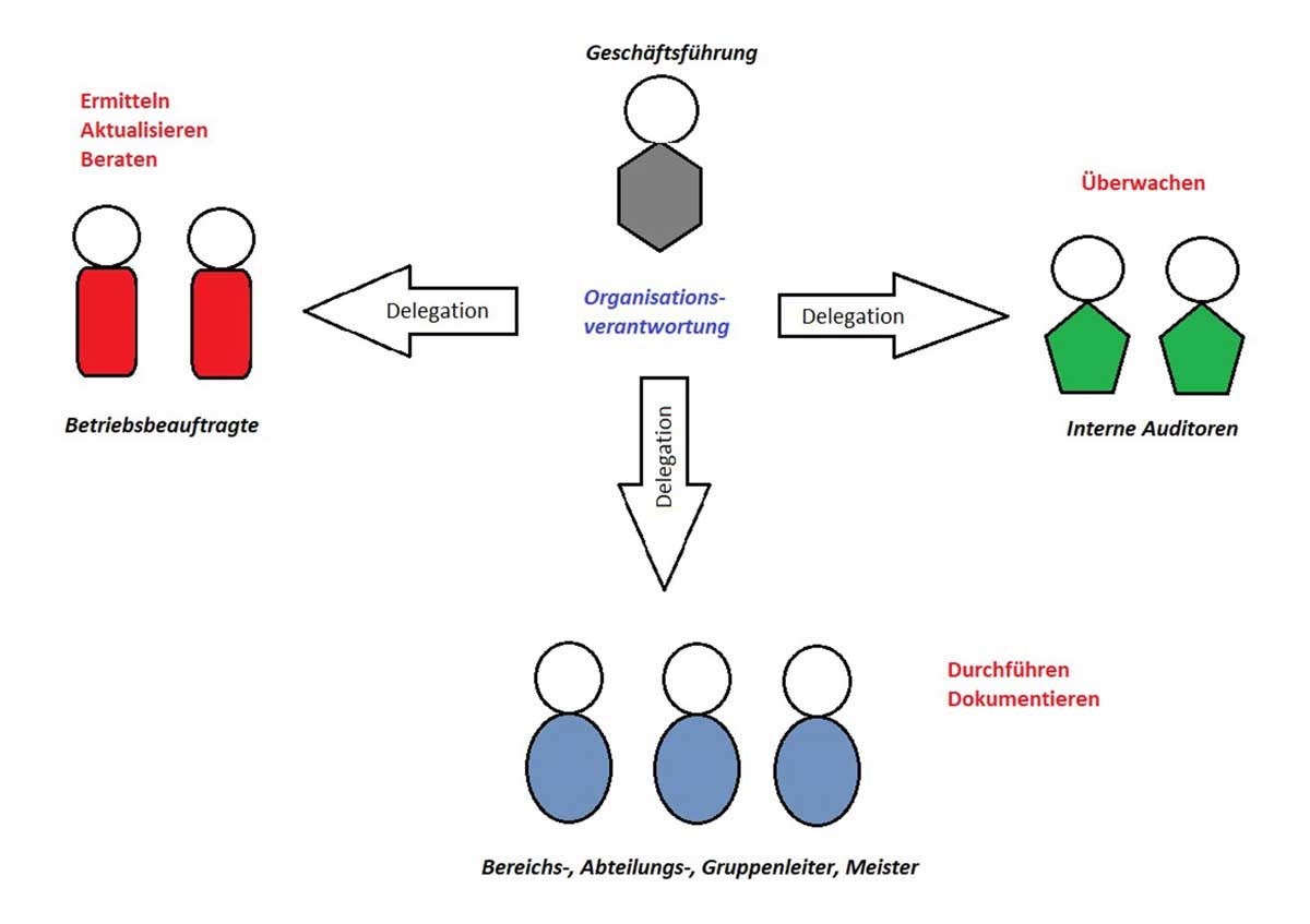 Pflichtendelegation Industrieberatung Umwelt